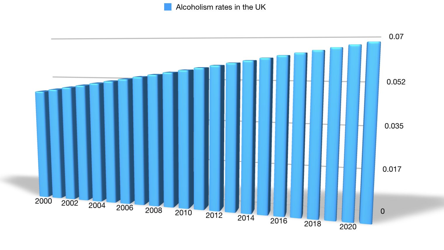 Chart outlining the increased alcoholism rates in the UK since 2000